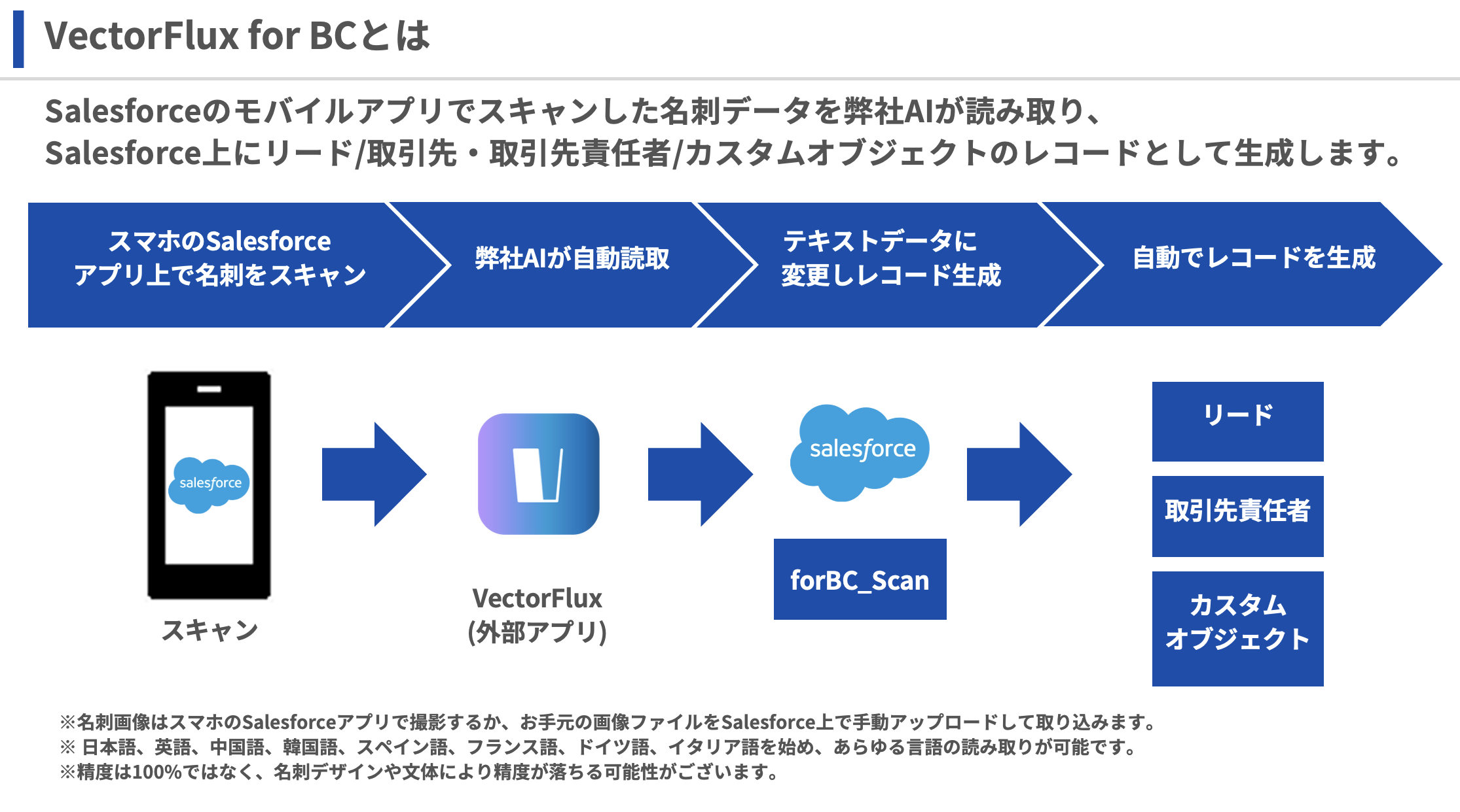 Salesforceユーザー向け名刺管理ソリューション「VectorFlux for BC」半年間無料キャンペーンを開始